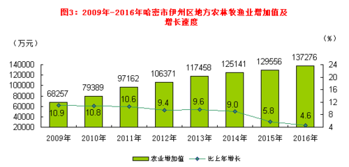 2016年新疆維吾爾自治區哈密市國民經濟和社會發展統計公報-全文